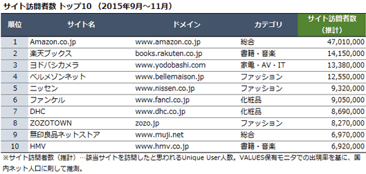 EC売上TOP50サイト