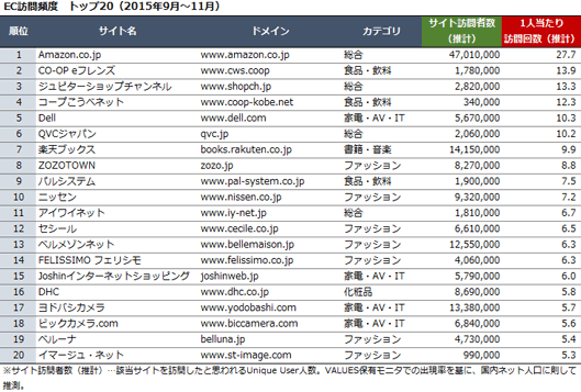 EC売上TOP50サイト