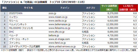 EC売上TOP50サイト