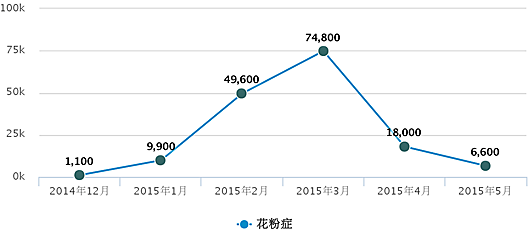 「花粉症」検索ユーザー数の月別推移（2014年12月～2015年5月）