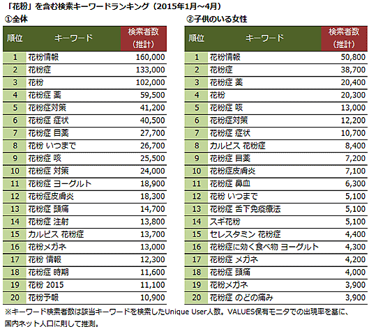 「花粉」を含む検索キーワードランキング（2015年1月～4月）