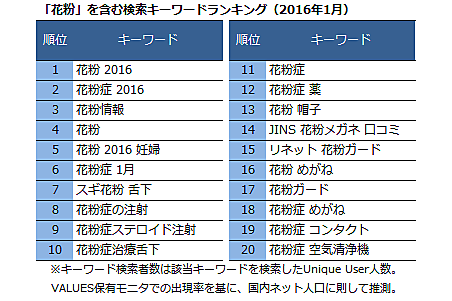 「花粉」を含む検索キーワードランキング（2016年1月）