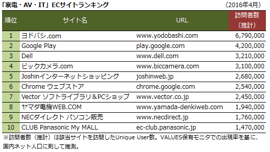 ヨドバシ.comの訪問者数（推計）は6,790,000。