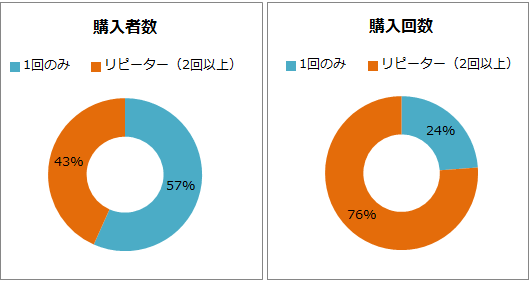 ヨドバシ.comの購入者数。1回のみ購入：57％、リピーター：43％。購入回数は76％をリピーターによる購入が占める。