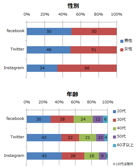 各ソーシャルアプリ利用者の属性比較（2016年6月）