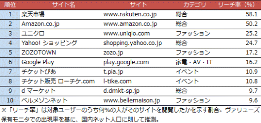 Instagramユーザーが見ているECサイト（2016年6月）