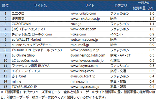 Facebookユーザーが見ているECサイト【一般との比較】（2016年6月）