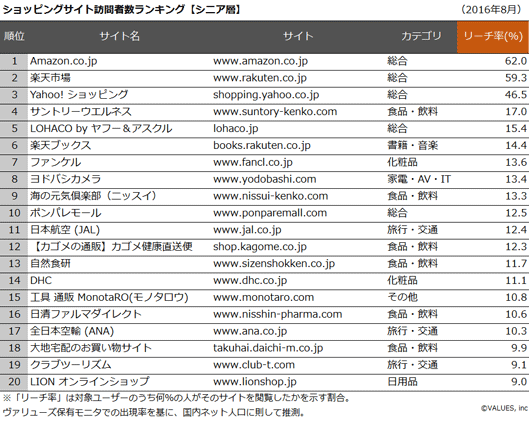 シニア層がよく利用するecサイトランキングまとめ 敬老の日にも役立つ 知っておきたい Ecサイトに役立つ分析データ ネットショップ担当者フォーラム