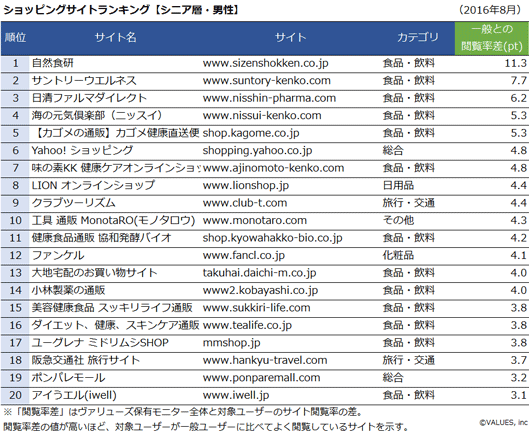 シニア層がよく利用するecサイトランキングまとめ 敬老の日にも役立つ 知っておきたい Ecサイトに役立つ分析データ ネットショップ担当者フォーラム