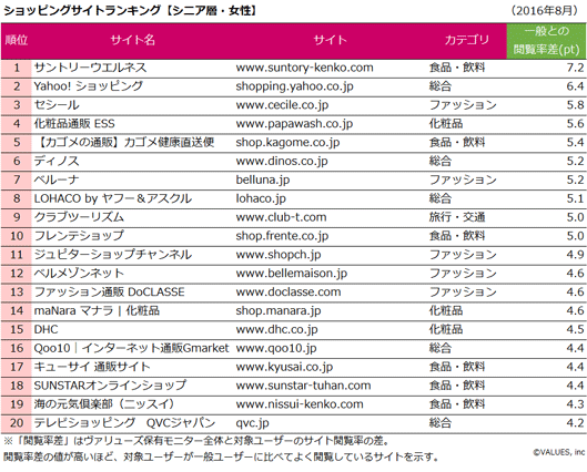 シニア層がよく利用するecサイトランキングまとめ 敬老の日にも役立つ 知っておきたい Ecサイトに役立つ分析データ ネットショップ担当者フォーラム