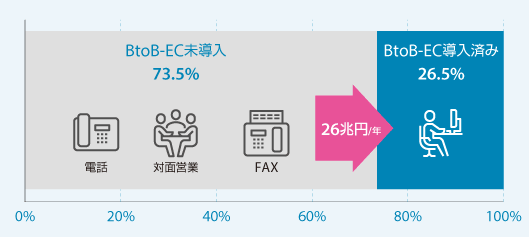26兆円/年
対面営業
FAX
電話
BtoB-EC未導入　73.5%（約800兆円）
BtoB-EC導入済み　26.5%
