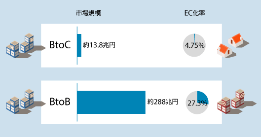 	市場規模	EC化率BtoC	約13.8兆円	4.75%BtoB