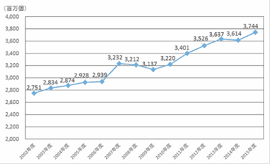 国土交通省によると、2016年の宅配便の取り扱い個数（トラック輸送分）が38億個を超えた 国交省の調査資料をもとに作成した宅配便の取扱個数の推移