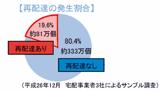 宅配便の再配達の割合