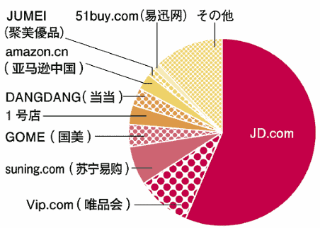 中国ネット通販企業（直販）の主な大手企業のシェア（2015年3Q）　出典：ルイス・リー氏のプレゼン資料を元に編集部が作成　