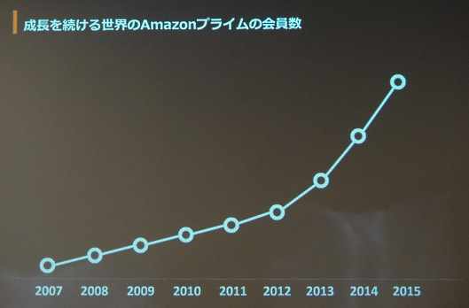 Amazonフレッシュ（アマゾンフレッシュ）の全貌を解説 世界の「Amazonプライム」会員の推移