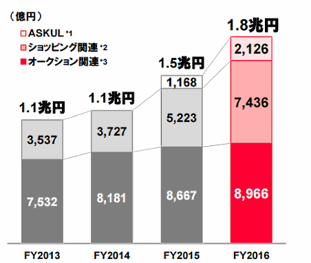 ヤフー宮坂社長が語るYahoo!ショッピング「これからの戦略」と「2016年度の振り返り」 eコマース国内流通総額