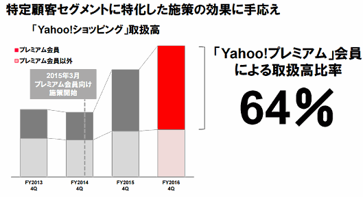 ヤフー宮坂社長が語るYahoo!ショッピング「これからの戦略」と「2016年度の振り返り」 「Yahoo!プレミアム」会員による取扱高比率