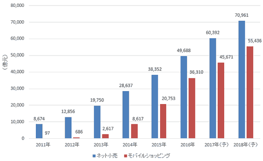 中国ECでマタニティ商材が売れるワケ。「二人っ子政策」への転換が日本企業に追い風① 2011～2018年の中国ネット小売/モバイルショッピング取引規模
