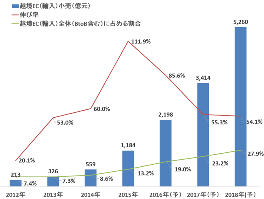 2012～2018年中国越境EC（輸入）の市場規模及び伸び率