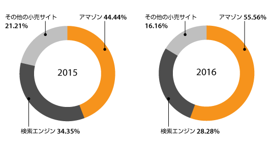 2015年…アマゾン44.44％、検索エンジン34.34％、その他の小売サイト21.21％　2016年…アマゾン55.56％、検索エンジン28.28％、その他の小売サイト16.16％