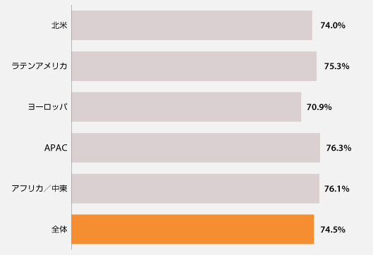 北米	74%
ラテンアメリカ	75.3%
ヨーロッパ	70.9%
APAC	76.3%
アフリカ／中東	76.1%
全体	74.5%