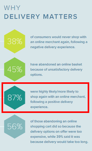 配送サービスが良い通販事業者で再度買い物をしたいと思うと回答した人は87%
