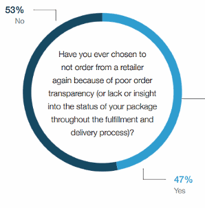 注文状況がわからない事業者や、発送や配送が確認できない事業者からはもう商品を購入しないと答えた回答者は47%