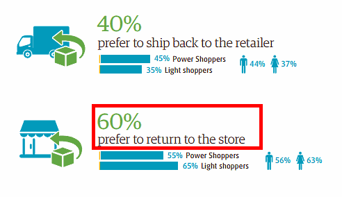 40%が事業者に、60%の回答者が実店舗に返品したいと答えました