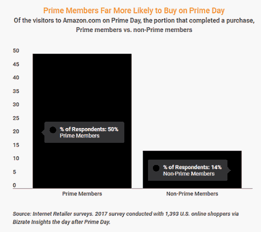 【Amazonプライムデー】全米5300万人が利用、プライム会員の5割が買い物をした日