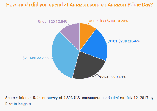 【Amazonプライムデー】全米5300万人が利用、プライム会員の5割が買い物をした日 プライムデーで買い物をした金額について