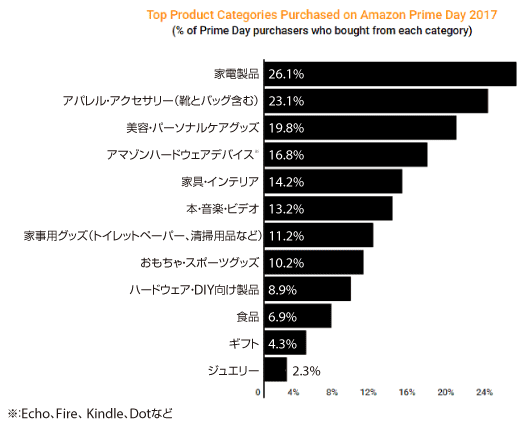 2017年のプライムデーで購入されたトップカテゴリー（各カテゴリーの商品を購入したプライムデー利用者の割合）家電製品：26.1%アパレル・アクセサリー（靴とバッグ含む）：23.1%美容・パーソナルケアグッズ：19.8%アマゾンハードウェアデバイス（Echo, Fire, Kindle, Dotなど）：16.8%家具・インテリア：14.2%本・音楽・ビデオ：13.2%家事用グッズ（トイレットペーパー、清掃用品など）：11.2%おもちゃ・スポーツグッズ：10.2%ハードウェア・DIY向け製品：8.9%食品：6.9%ギフト：4.3%ジュエリー：2.3%