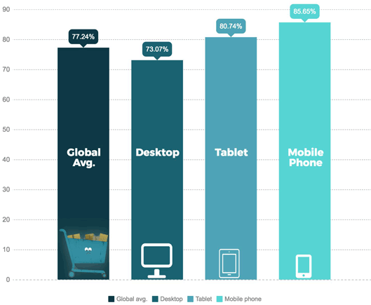 GLOBAL：77.24%デスクトップ：73.07%タブレット：80.74%モバイルフォン：85.65%