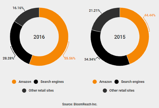 ネット通販利用者で、最初の商品検索で「アマゾン」を利用する割合は55%にのぼる