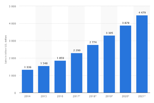 2014年から2021年までの世界の小売電子商取引売上高（億米ドル）