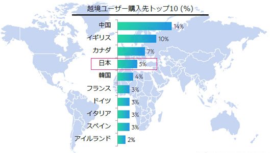 越境ユーザー購入先トップ10　1位中国（14％）、2位イギリス（10％）、3位カナダ（7％）、4位日本（5％）、5位韓国（4％）、6位フランス（3％）、7位ドイツ（3％）、8位イタリア（3％）、9位スペイン（3％）、10位アイルランド（2％）
