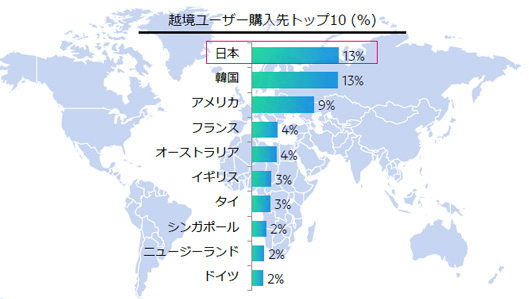 越境ユーザー購入先トップ10　1位日本（13％）、2位韓国（13％）、3位アメリカ（9％）、4位フランス（4％）、5位オーストラリア（4％）、6位イギリス（3％）、7位タイ（3％）、8位シンガポール（2％）、9位ニュージーランド（2％）、10位ドイツ（2％）