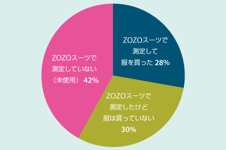 測定もして服を購入もした 28％
測定したけど服は購入していない 30％
購入したけど測定していない 42％