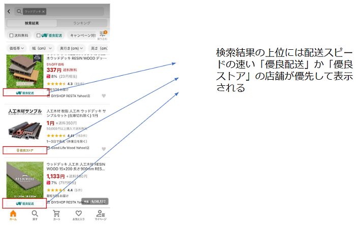 検索で上位に表示させるためには「優良配送」の対応が欠かせない（画像は「Yahoo!ショッピング」から編集部がキャプチャして追加）