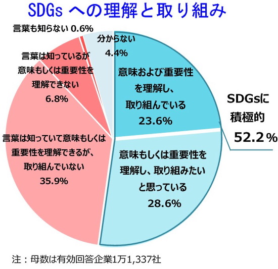 SDGsに積極的な事業者が過半数を占めている（画像は帝国データバンク「SDGsに関する企業の意識調査（2022年）」から編集部がキャプチャ）