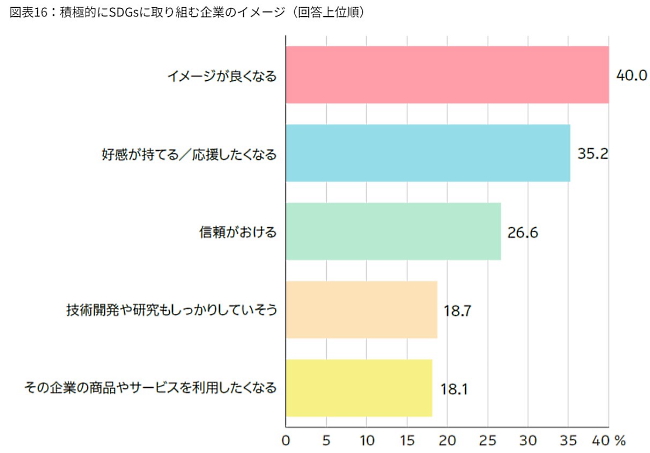 消費者にとっては、SDGsに取り組む企業のほうが好印象（画像は電通の「第5回 SDGsに関する生活者調査」調査レポートから編集部がキャプチャ）