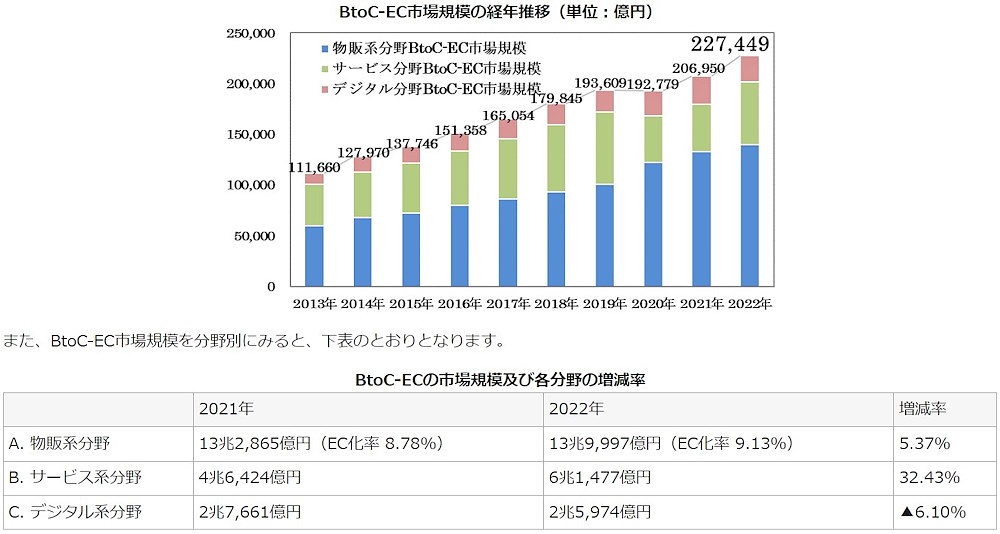 2022年Eコマース業界の国内物販市場規模（画像は経済産業省発表の「令和4年度デジタル取引環境整備事業（電子商取引に関する市場調査）」の結果とりまとめから編集部がキャプチャ）