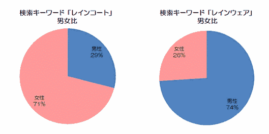 Yahoo! JAPANのビッグデータに学ぶ男女の違いによる商品検索行動【梅雨対策編】 「レインコート」「レインウェア」を検索するユーザーの男女比