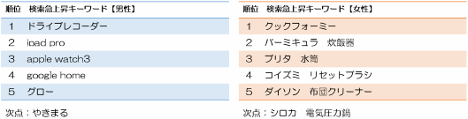 ヤフーの検索急上昇ランキング 家電部門 1位となったのは「ドライブレコーダー」