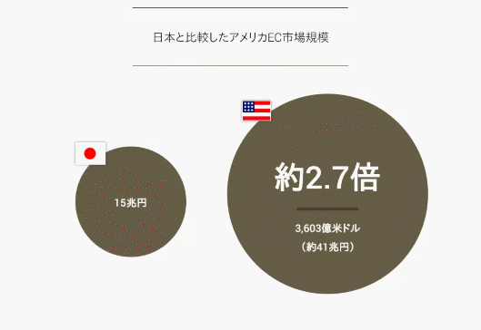 日本と比較したアメリカEC市場規模