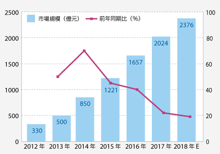 	2012年	2013年	2014年	2015年	2016年	2017年	2018年E
市場規模（億元）	330	500	850	1221	1657	2024	2376
前年同期比（％）	50	70	45	40	22	19