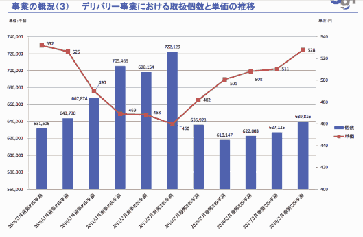 佐川急便のデリバリー事業の取扱個数と単価の推移