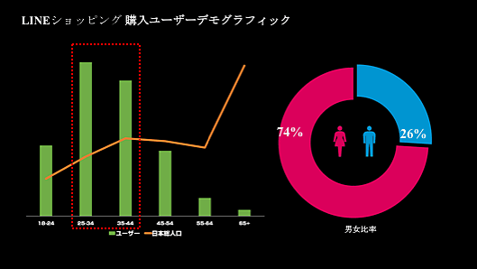 LINEショッピングのユーザー層