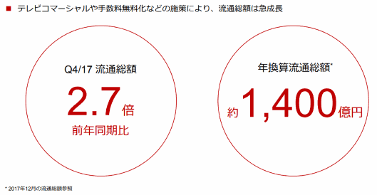 楽天のC2C事業