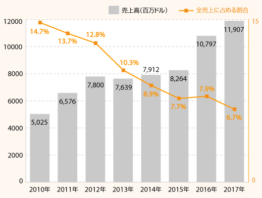 Amazon日本事業の2017年売上高推移（ドルベース）